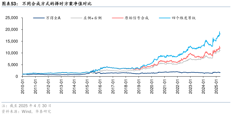 一起讨论下不同合成方式的择时方案净值对比