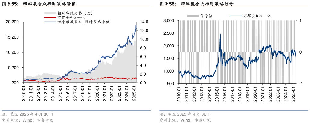 各位网友请教一下四维度合成择时策略净值