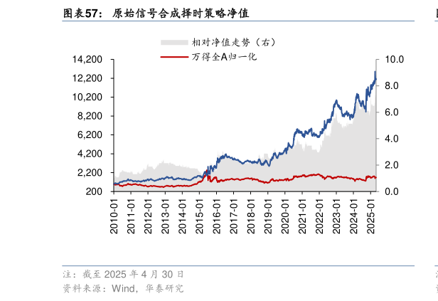 如何了解原始信号合成择时策略净值