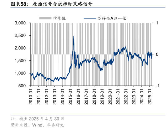 你知道原始信号合成择时策略信号