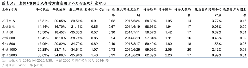 谁能回答左侧右侧合成择时方案应用于不同指数统计量对比
