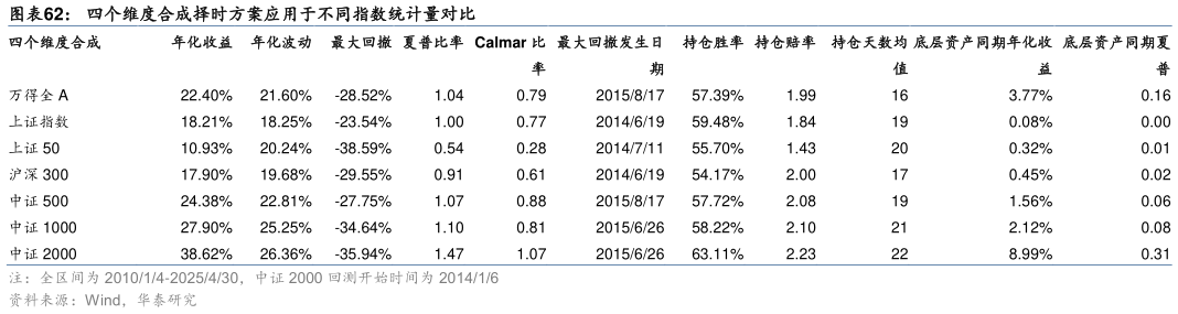 如何看待四个维度合成择时方案应用于不同指数统计量对比