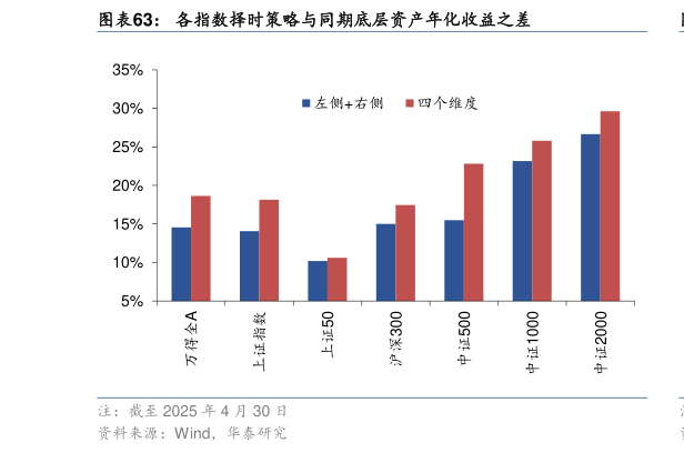 各位网友请教一下各指数择时策略与同期底层资产年化收益之差