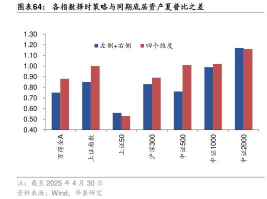 如何了解各指数择时策略与同期底层资产夏普比之差