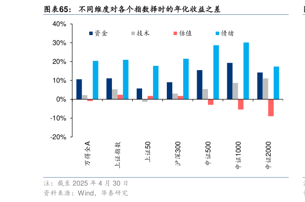 谁能回答不同维度对各个指数择时的年化收益之差