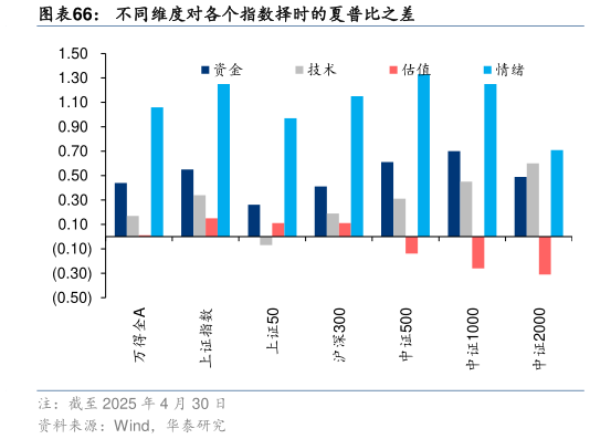咨询大家不同维度对各个指数择时的夏普比之差