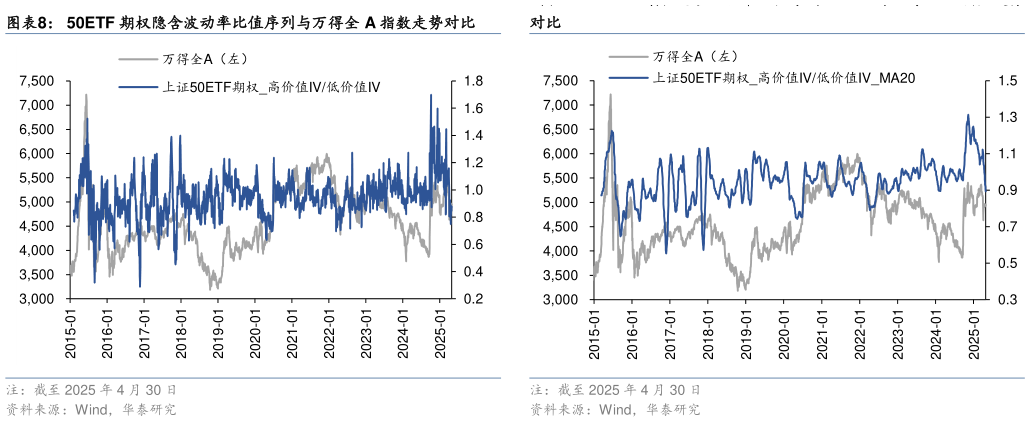 一起讨论下50ETF 期权隐含波动率比值序列与万得全 A 指数走势对比