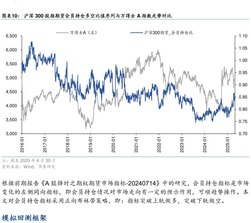 如何才能沪深 300 股指期货会员持仓多空比值序列与万得全 A 指数走势对比