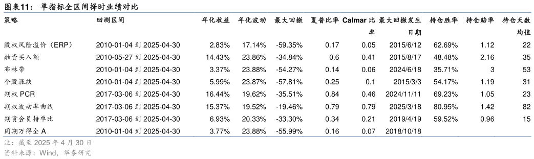 想问下各位网友单指标全区间择时业绩对比