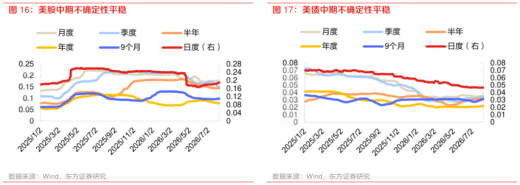 谁能回答美股中期不确定性平稳 美债中期不确定性平稳