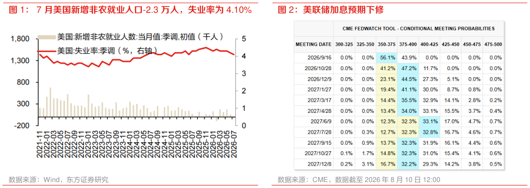 如何了解美联储加息预期下修