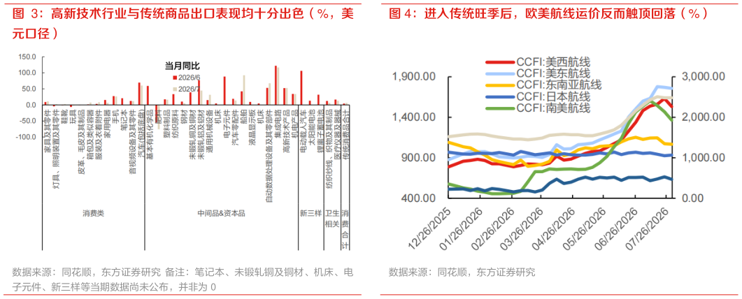 咨询大家高新技术行业与传统商品出口表现均十分出色（%，美 进入传统旺季后，欧美航线运价反而触顶回落（%）