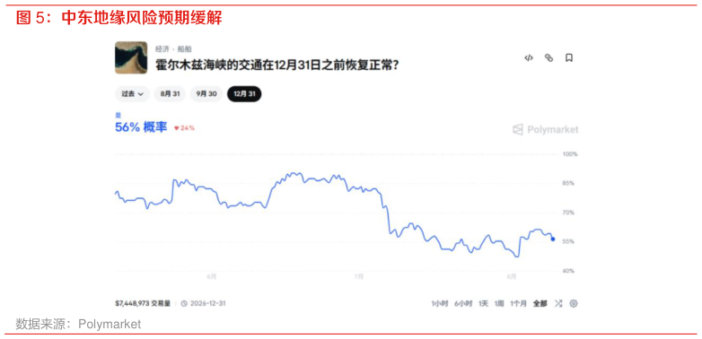 咨询大家中东地缘风险预期缓解