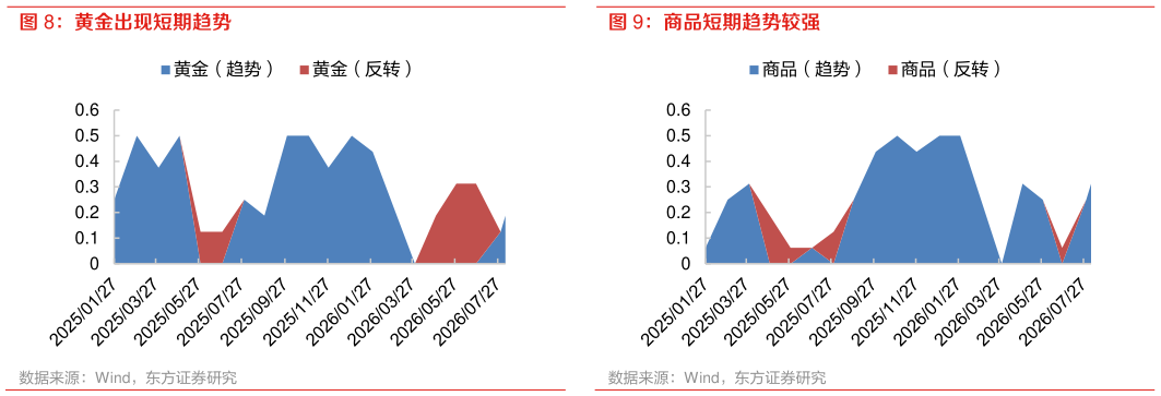怎样理解黄金出现短期趋势 商品短期趋势较强
