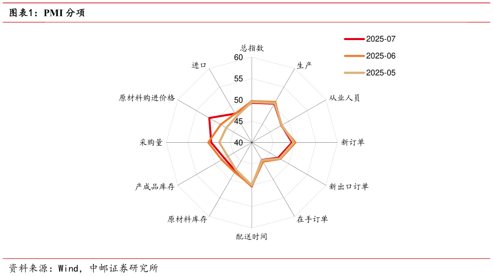 谁能回答PMI 分项?