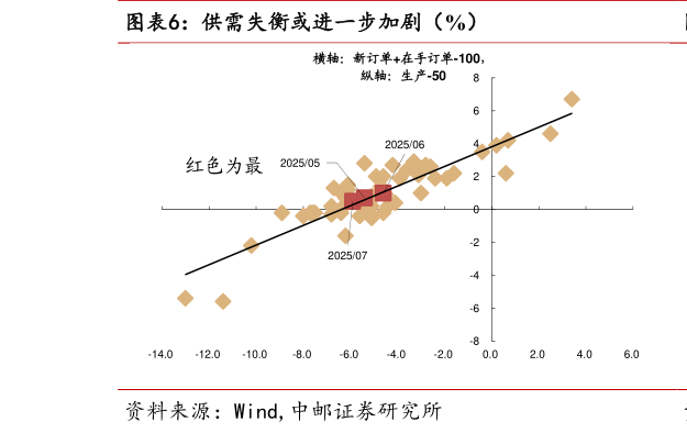 怎样理解供需失衡或进一步加剧(%)?