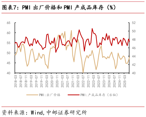 怎样理解PMI 出厂价格和 PMI 产成品库存(%)?