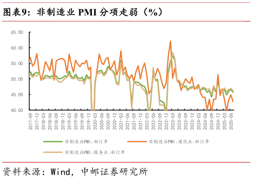 一起讨论下非制造业 PMI 分项走弱(%)?