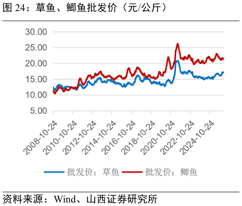 怎样理解草鱼、鲫鱼批发价（元公斤）