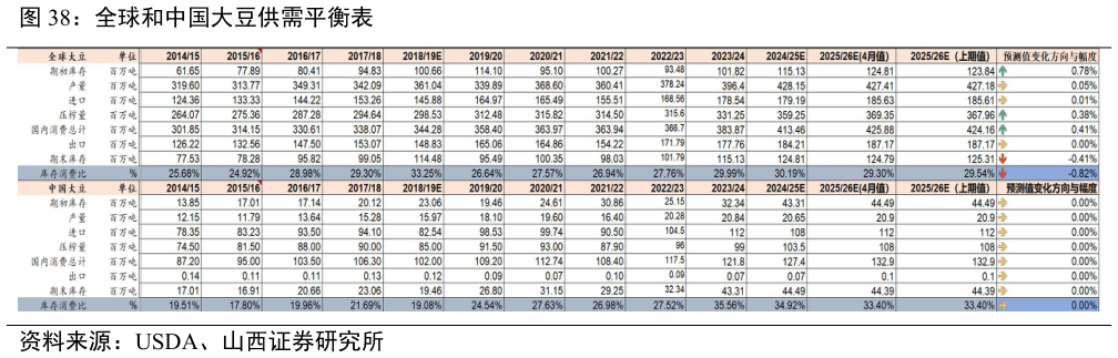 谁知道全球和中国大豆供需平衡表