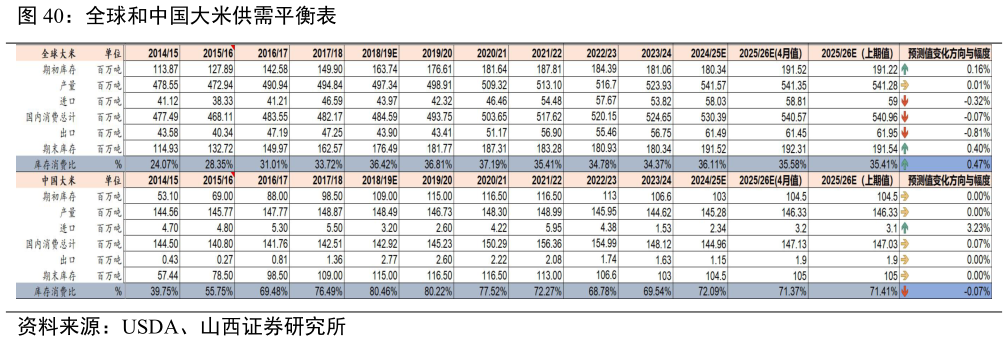 咨询下各位全球和中国大米供需平衡表