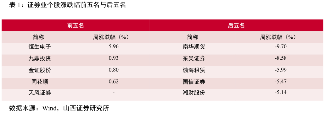 谁能回答证券业个股涨跌幅前五名与后五名