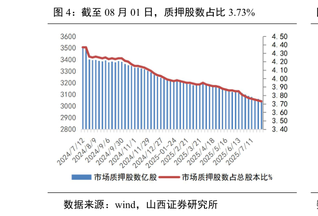 你知道截至 08 月 01 日，质押股数占比 3.73%