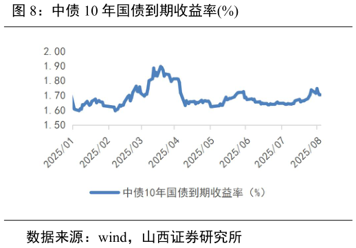 请问一下中债 10 年国债到期收益率%