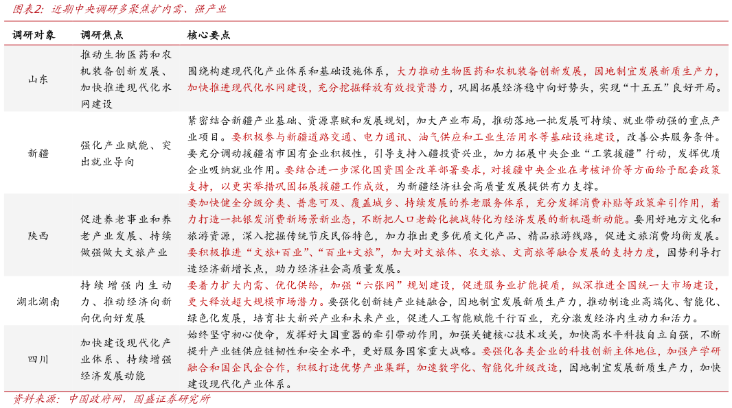 谁能回答近期中央调研多聚焦扩内需、强产业?