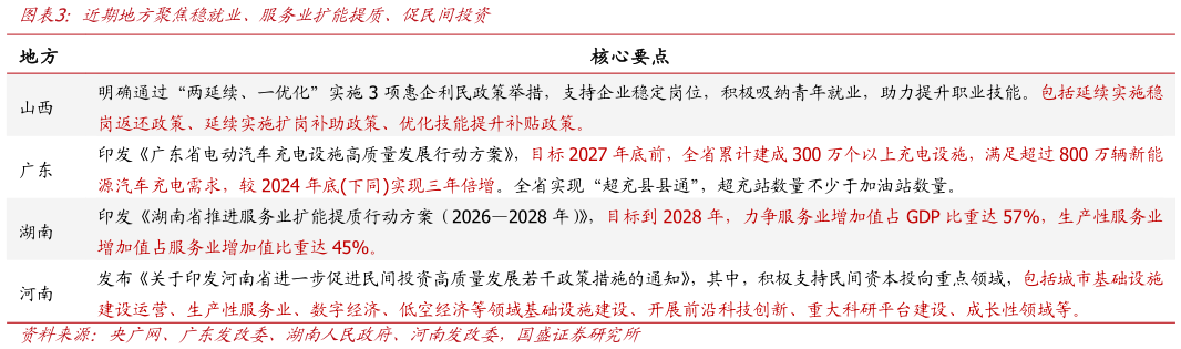 咨询大家近期地方聚焦稳就业、服务业扩能提质、促民间投资?