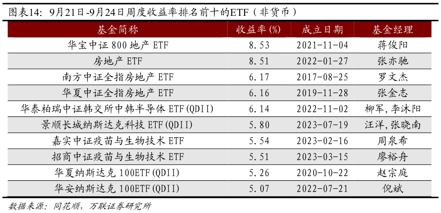 想问下各位网友9月21日-9月24日周度收益率排名前十的ETF（非货币）
