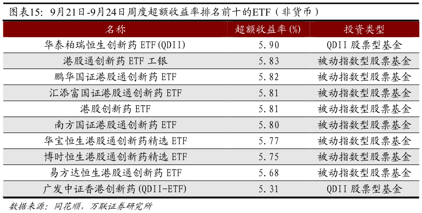 想问下各位网友9月21日-9月24日周度超额收益率排名前十的ETF（非货币）