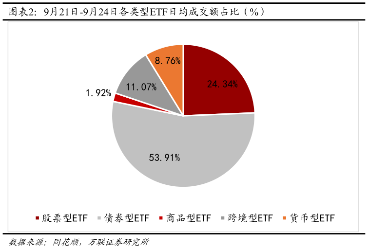 如何解释9月21日-9月24日各类型ETF日均成交额占比（%）