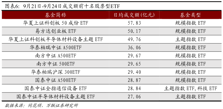 想问下各位网友9月21日-9月24日成交额前十名股票型ETF