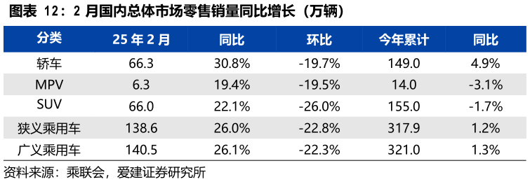 谁知道2 月国内总体市场零售销量同比增长（万辆）
