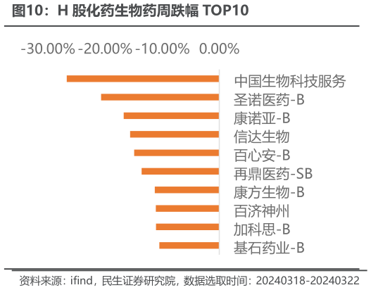 如何看待H 股化药生物药周跌幅 TOP10?