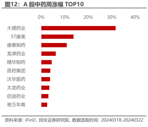 咨询大家A 股中药周涨幅 TOP10?