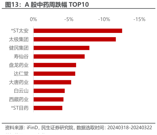 各位网友请教一下A 股中药周跌幅 TOP10?