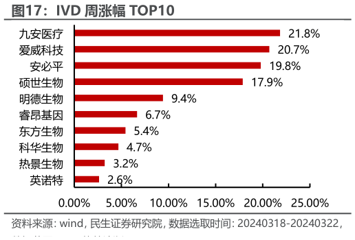请问一下IVD 周涨幅 TOP10?