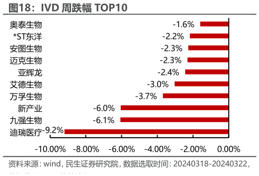 想问下各位网友IVD 周跌幅 TOP10?