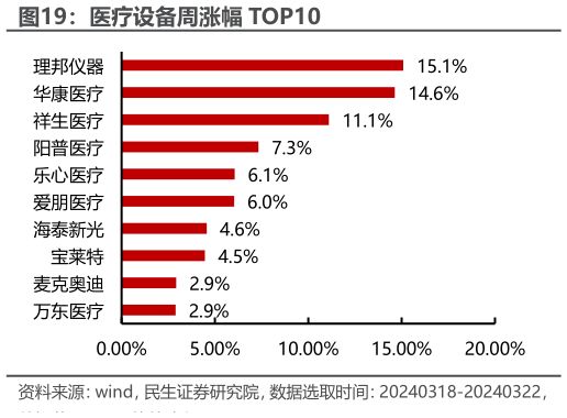 如何解释医疗设备周涨幅 TOP10?