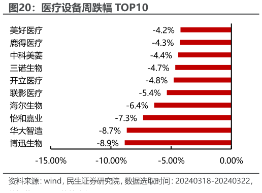 如何了解医疗设备周跌幅 TOP10?