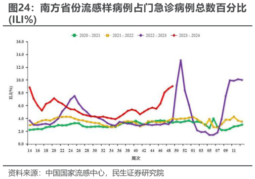 如何了解南方省份流感样病例占门急诊病例总数百分比?