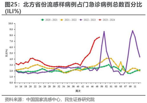 如何解释北方省份流感样病例占门急诊病例总数百分比?