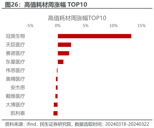 如何了解高值耗材周涨幅 TOP10?