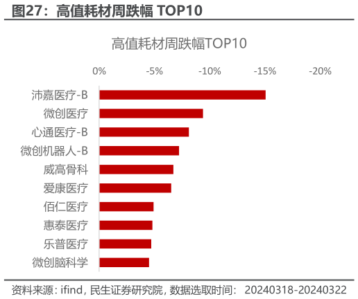 如何了解高值耗材周跌幅 TOP10?