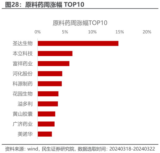 如何了解原料药周涨幅 TOP10?