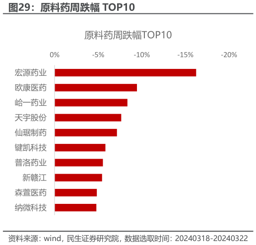 想问下各位网友原料药周跌幅 TOP10?