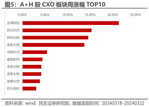 咨询大家AH 股 CXO 板块周涨幅 TOP10?