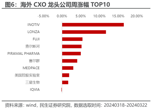 谁知道海外 CXO 龙头公司周涨幅 TOP10?